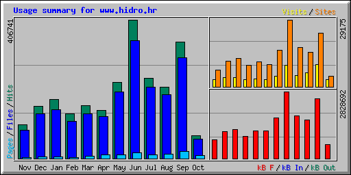 Usage summary for www.hidro.hr